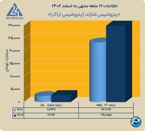 رشد فروش “شاراک”در اسفند ماه