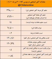 خاموشی عامل غیبت تاریخی فولادسازان در خرید از بورس کالا/ نتیجه معاملات آهن اسفنجی در بورس کالا