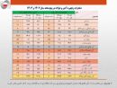 کاهش ۱۶ درصدی ارزش صادرات آهن و فولاد ایران /جزئیات تحلیلی صادرات زنجیره فولاد در پنج ماهه امسال