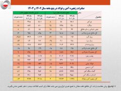 کاهش ۱۶ درصدی ارزش صادرات آهن و فولاد ایران /جزئیات تحلیلی صادرات زنجیره فولاد در پنج ماهه امسال