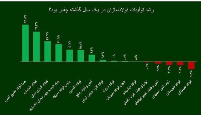 شرکت فولاد اکسین،برترین فولادساز خوزستانی در سال ۱۴۰۲