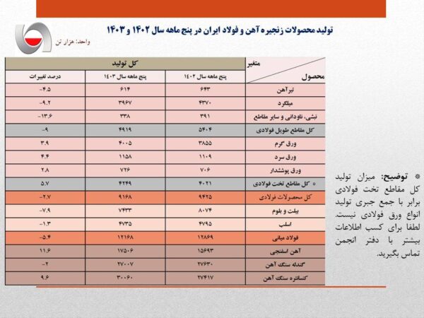 بی برقی تولید فولاد ایران را ۵.۴ درصد کاهش داد/ جزئیات کامل تولید محصولات زنجیره آهن و فولاد در ۵ ماهه امسال