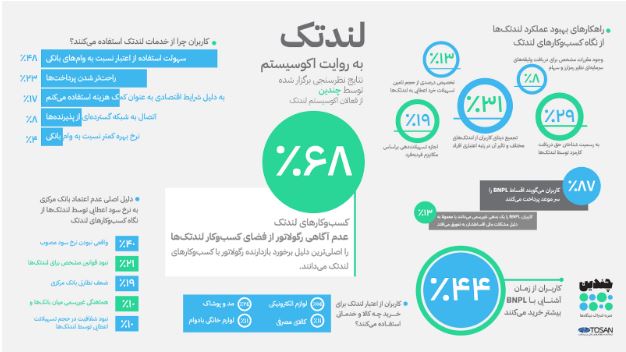 تجمیع داده؛ کلید تحول اکوسیستم لندتک