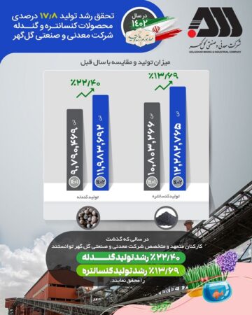 تحقق رشد تولید ۱۷/۸ درصدی محصولات کنسانتره و گندله سازی در سال ۱۴۰۲