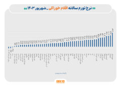 رشد تورم خوراکی‌ها در شهریور ماه امسال