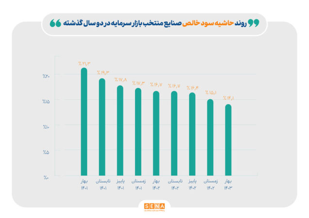 ردپای قیمت‌گذاری دستوری بر صنایع منتخب بازار سرمایه/ حاشیه سود خالص شرکت‌های بورسی در ۲ سال گذشته ۷ واحد درصد کاهش یافت