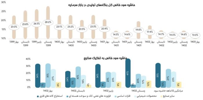 کاهش ۵۴ درصدی؛ حاشیه سود شرکت‌های بورسی به پایین‌ترین سطح در ۴ سال اخیر رسید